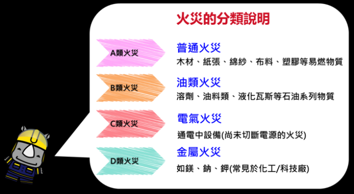 如何選用滅火器,首先應先了解你面對的是何種火災!
