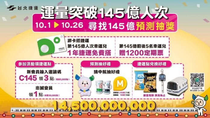 臺北捷運運量即將突破145億人次! App會員綁卡搭捷運 第145億人次會員享一年免費搭捷運