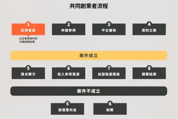 台北專業三成資金創業方案推薦